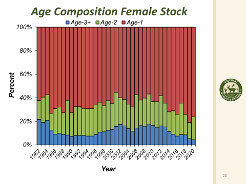 bar graph from LDWF showing Age Composition Femail Stock comparing Percent by Year
