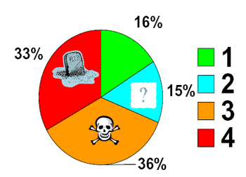 Graph: Fates of under-sized red snapper captured with commercial gear from the Gulf of Mexico off Louisiana, 2002 and 2003.